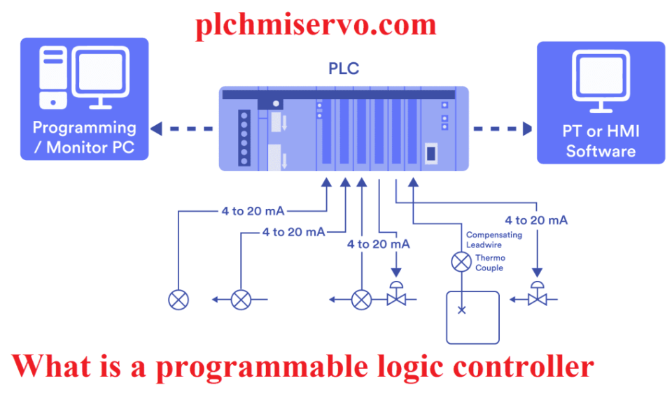 What is a programmable logic controller?