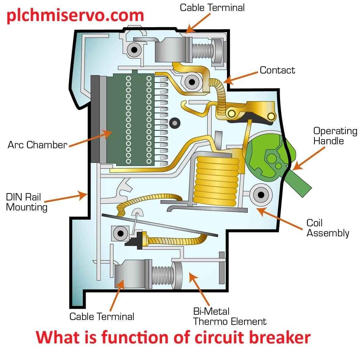 What is function of circuit breaker